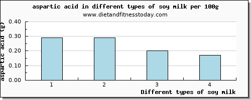 soy milk aspartic acid per 100g